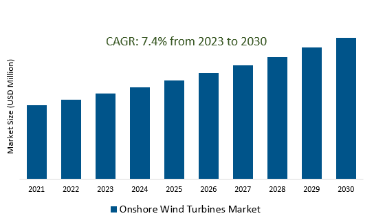 Onshore Wind Turbines Market 2023-2030	